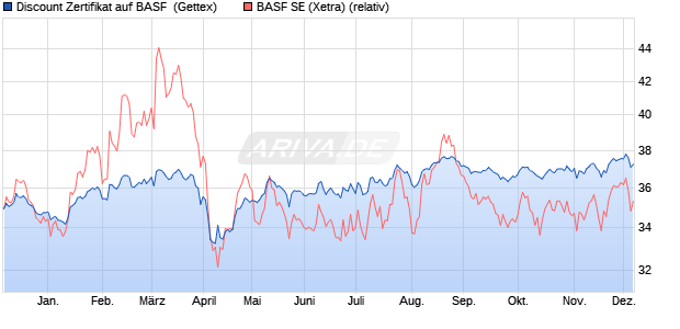 Discount Zertifikat auf BASF [Goldman Sachs Bank E. (WKN: GG9Y68) Chart