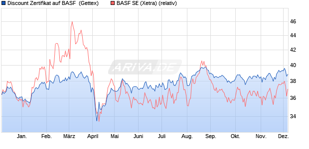 Discount Zertifikat auf BASF [Goldman Sachs Bank E. (WKN: GG9Y6E) Chart