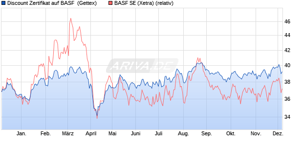 Discount Zertifikat auf BASF [Goldman Sachs Bank E. (WKN: GG9Y6G) Chart