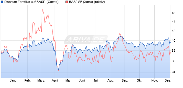 Discount Zertifikat auf BASF [Goldman Sachs Bank E. (WKN: GG9Y6J) Chart