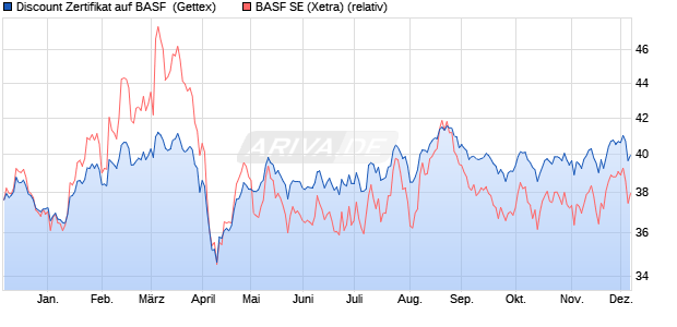 Discount Zertifikat auf BASF [Goldman Sachs Bank E. (WKN: GG9Y6L) Chart