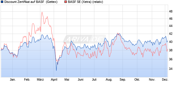 Discount Zertifikat auf BASF [Goldman Sachs Bank E. (WKN: GG9Y6N) Chart