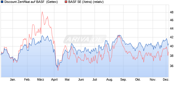 Discount Zertifikat auf BASF [Goldman Sachs Bank E. (WKN: GG9Y6Q) Chart