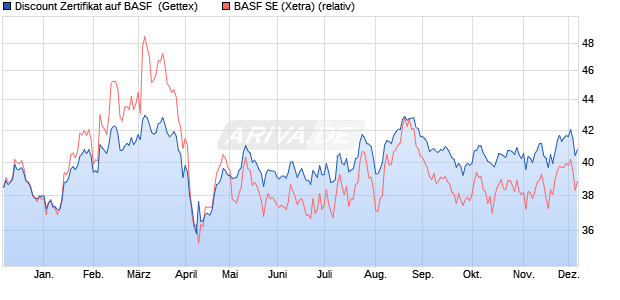 Discount Zertifikat auf BASF [Goldman Sachs Bank E. (WKN: GG9Y6S) Chart