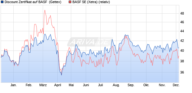 Discount Zertifikat auf BASF [Goldman Sachs Bank E. (WKN: GG9Y6T) Chart