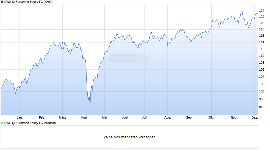 DWS Qi Eurozone Equity FC Chart