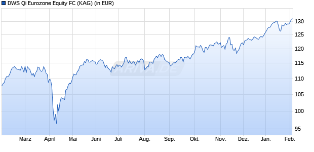 Performance des DWS Qi Eurozone Equity FC (WKN DWS3MF, ISIN DE000DWS3MF5)