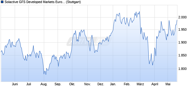Solactive GFS Developed Markets Europe Quality Styl. Chart