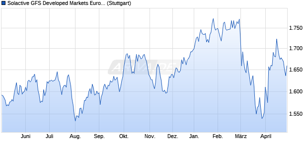Solactive GFS Developed Markets Europe Quality Styl. Chart