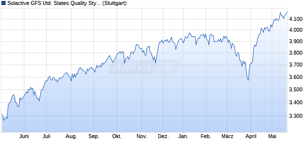 Solactive GFS United States Quality Style Index TR Chart