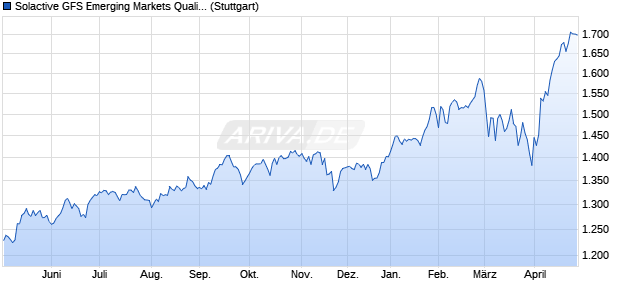 Solactive GFS Emerging Markets Quality Style USD In. Chart