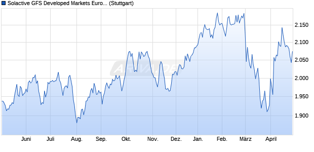 Solactive GFS Developed Markets Europe Quality Styl. Chart