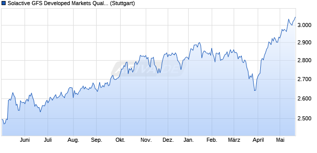 Solactive GFS Developed Markets Quality Style EUR I. Chart