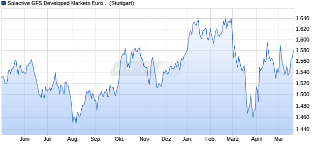 Solactive GFS Developed Markets Europe Quality Styl. Chart
