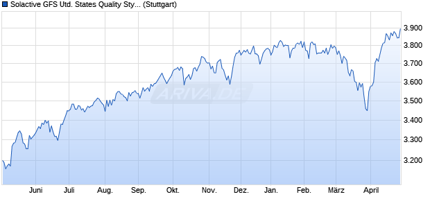Solactive GFS United States Quality Style Index NTR Chart