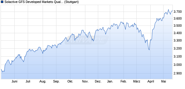Solactive GFS Developed Markets Quality Style USD I. Chart