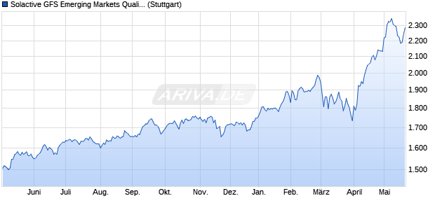 Solactive GFS Emerging Markets Quality Style USD In. Chart