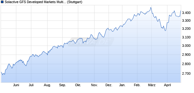 Solactive GFS Developed Markets Multifactor 1 USD I. Chart