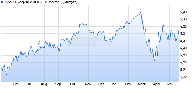 iNAV FILCorpBdIV UCITS ETF ind.fortl.Fondsan-w. Chart