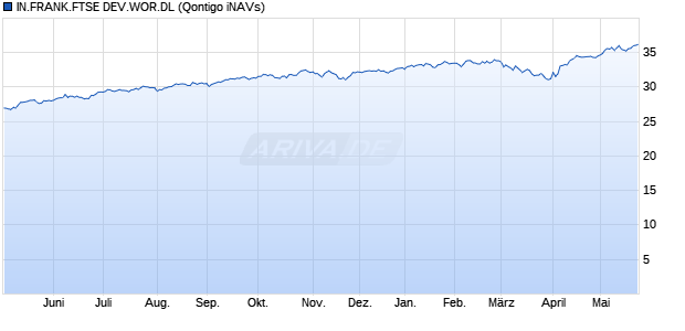 IN.FRANK.FTSE DEV.WOR.DL Chart