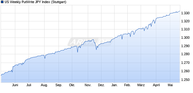 US Weekly PutWrite JPY Index Chart