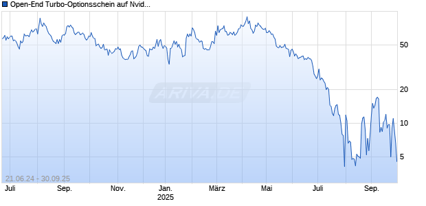 Open-End Turbo-Optionsschein auf Nvidia [Vontobel] Chart