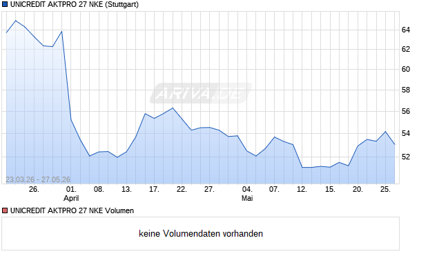 UNICREDIT AKTPRO 27 NKE Aktie Chart