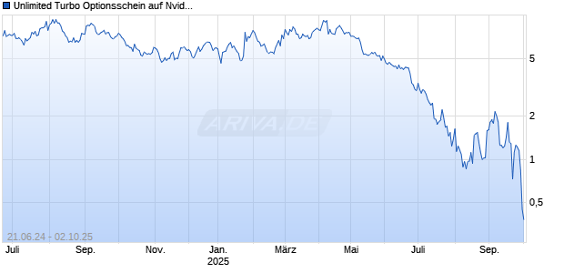 Unlimited Turbo Optionsschein auf Nvidia [BNP Paribas Emissions- und Handelsges.] Chart