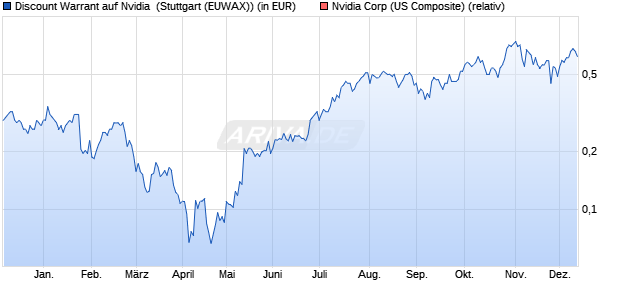 Discount Warrant auf Nvidia [Morgan Stanley & Co. Int. (WKN: MG6EU2) Chart