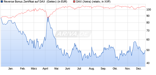 Reverse Bonus Zertifikat auf DAX [Goldman Sachs B. (WKN: GQ9H4Y) Chart