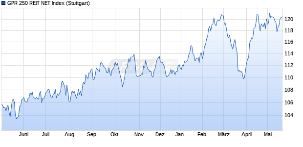 GPR 250 REIT NET Index Chart