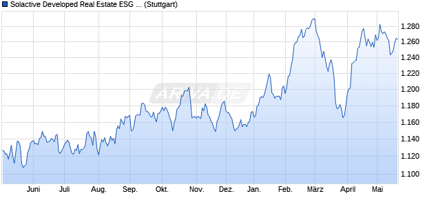 Solactive Developed Real Estate ESG Climate USD 1. Chart