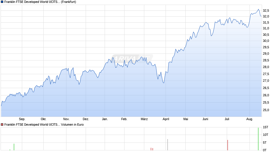 Franklin FTSE Developed World UCITS ETF Chart