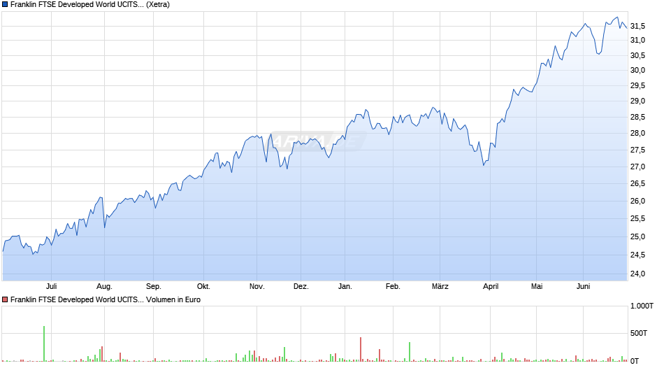 Franklin FTSE Developed World UCITS ETF Chart