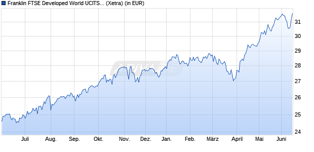 Performance des Franklin FTSE Developed World UCITS ETF (WKN A408N3, ISIN IE000CVOSY02)