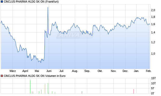CINCLUS PHARMA HLDG SK ON Aktie Chart