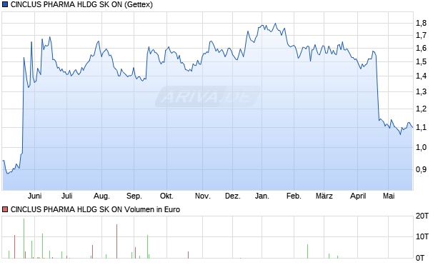 CINCLUS PHARMA HLDG SK ON Aktie Chart