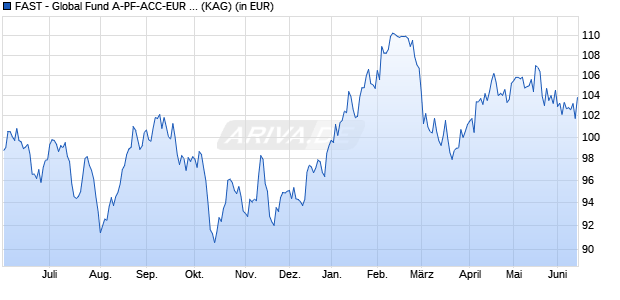 Performance des FAST - Global Fund A-PF-ACC-EUR (EUR/USD hedged) (ISIN LU2589699524)