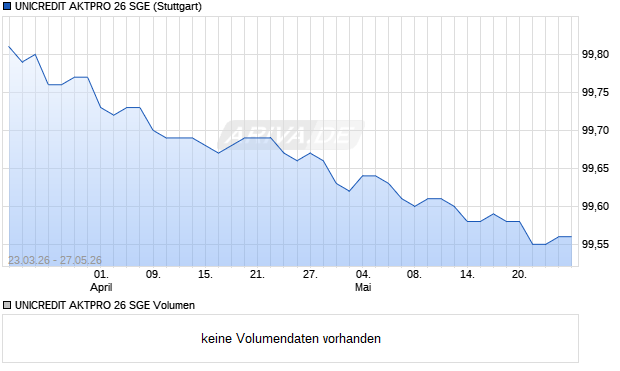 UNICREDIT AKTPRO 26 SGE Aktie Chart