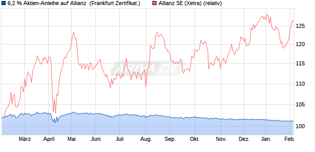 6,2 % Aktien-Anleihe auf Allianz [Landesbank Baden-. (WKN: LB4Y1R) Chart