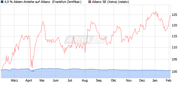 4,0 % Aktien-Anleihe auf Allianz [Landesbank Baden-. (WKN: LB4Y1P) Chart