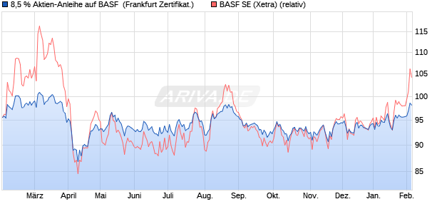 8,5 % Aktien-Anleihe auf BASF [Landesbank Baden-. (WKN: LB4Y2A) Chart