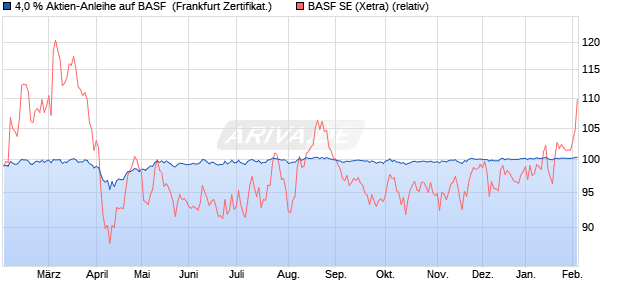 4,0 % Aktien-Anleihe auf BASF [Landesbank Baden-. (WKN: LB4Y27) Chart