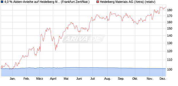 4,0 % Aktien-Anleihe auf Heidelberg Materials [Lande. (WKN: LB4Y4M) Chart