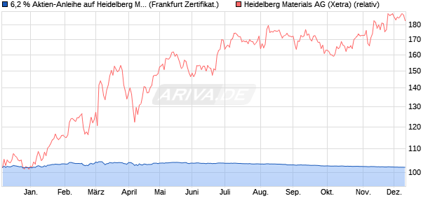 6,2 % Aktien-Anleihe auf Heidelberg Materials [Lande. (WKN: LB4Y4P) Chart