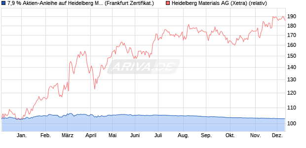 7,9 % Aktien-Anleihe auf Heidelberg Materials [Lande. (WKN: LB4Y4Q) Chart