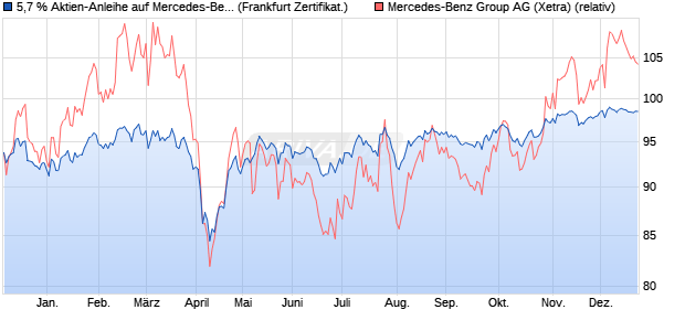 5,7 % Aktien-Anleihe auf Mercedes-Benz Group [Land. (WKN: LB4Y5Y) Chart