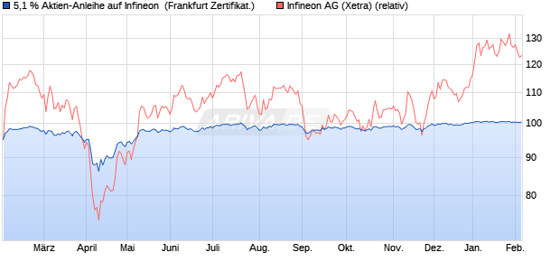 5,1 % Aktien-Anleihe auf Infineon [Landesbank Bade. (WKN: LB4Y55) Chart