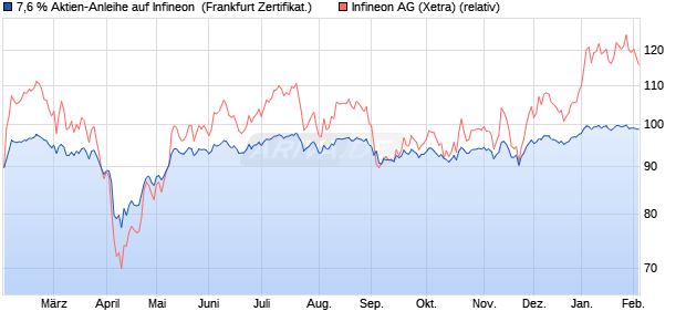 7,6 % Aktien-Anleihe auf Infineon [Landesbank Bade. (WKN: LB4Y57) Chart