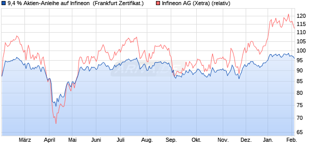 9,4 % Aktien-Anleihe auf Infineon [Landesbank Bade. (WKN: LB4Y58) Chart